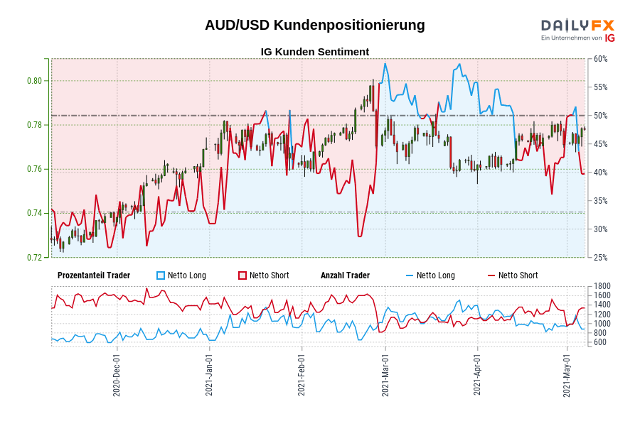 AUD/USD Kundenpositionierung