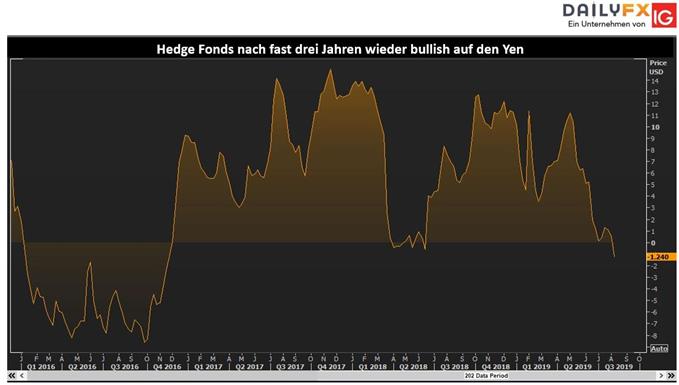 Hedge Fonds kaufen den japansichen Yen so stark wie drei Jahre nicht mehr