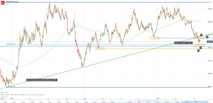 Gráfico técnico del precio del oro