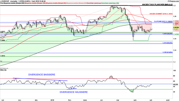Possible rebond de l'EUR/CHF jusqu'à 1.1657