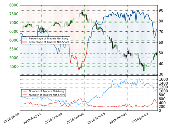 Ölpreis WTI: Bullen kämpfen auf Wochenbasis um 50-%-Retracement