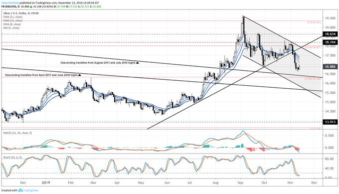 silver price, silver technical analysis, silver chart, silver price forecast, silver price chart