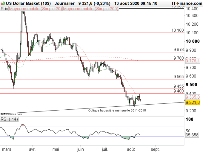Analyse technique indice USD