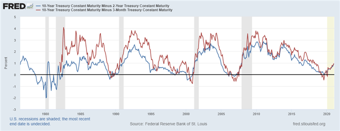 US Recession Watch, January 2021 - Slowing Growth Evident as Calendar Turns