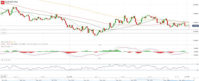 USD/SEK, EUR/SEK: el Riksbank mantiene su apoyo a la economía sueca