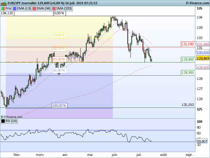 Morning Meeting Forex : Les devises refuges soutenues; EUR/JPY, Test d’un support important