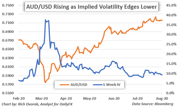 AUD Price Chart Australian Dollar Forecast AUDUSD Implied Volatility 