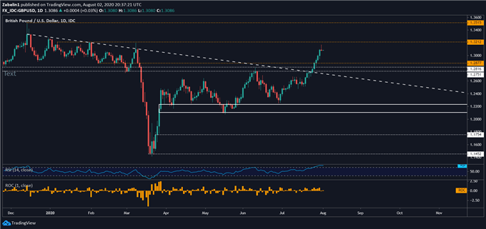 Chart showing GBP/USD