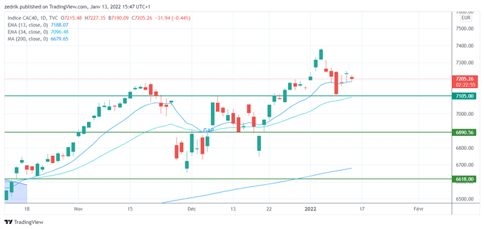 CAC40 : Le marché reste haussier avant la saison des résultats