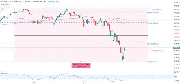S&amp;P 500, DAX 40 Edge Higher as ECB rate decision and US CPI Looms