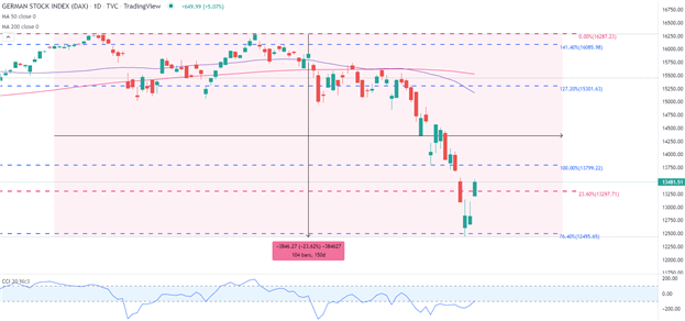 S&P 500, DAX 40 Edge High на фоне решения ЕЦБ по процентной ставке и прогноза индекса потребительских цен США