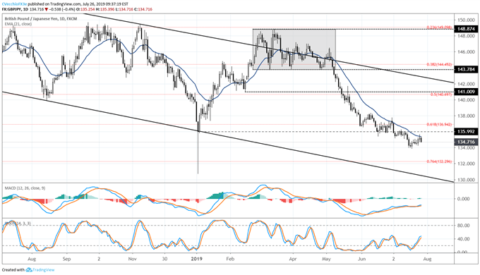 GBP/USD & GBP/JPY Look To Yearly Lows Amid Latest Brexit News