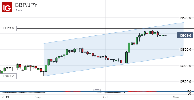British Pound Vs Japanese Yen, Daily Chart