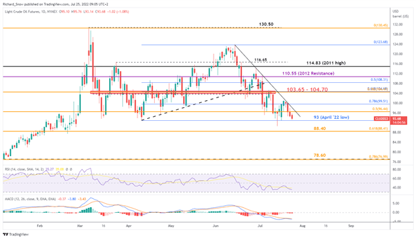 پیش بینی قیمت نفت: WTI مستعد ترس از رکود، تولید ناخالص داخلی سه ماهه دوم ایالات متحده در روز پنجشنبه