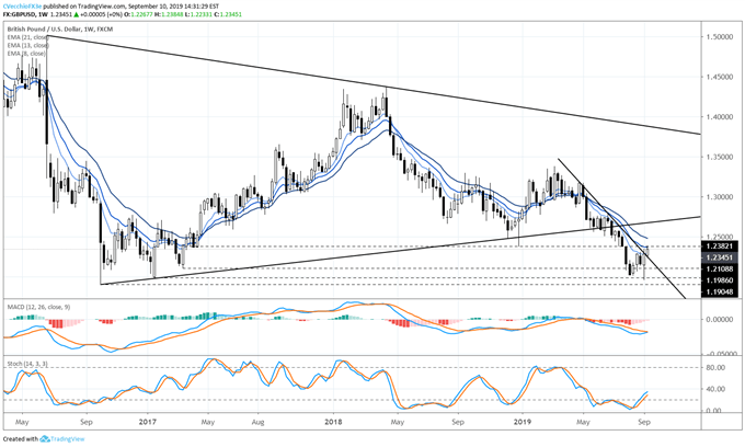 gbpusd price forecast, gbpusd technical analysis, gbpusd price chart, gbpusd chart, gbpusd price, gbp to usd, gbp rate