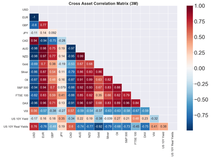 US Dollar, Gold, Silver Price Analysis: Cross Asset Correlation 