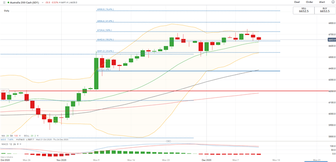 ASX 200, S&amp;P 500 Index Forecasts: Healthy Correction Underway  