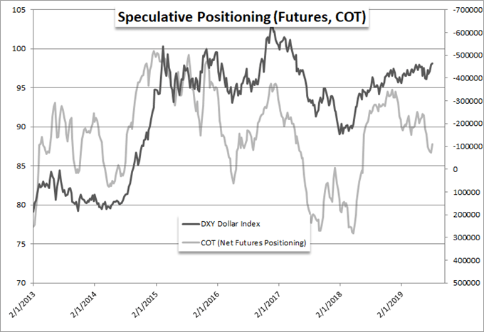COT Speculative Positioning Chart