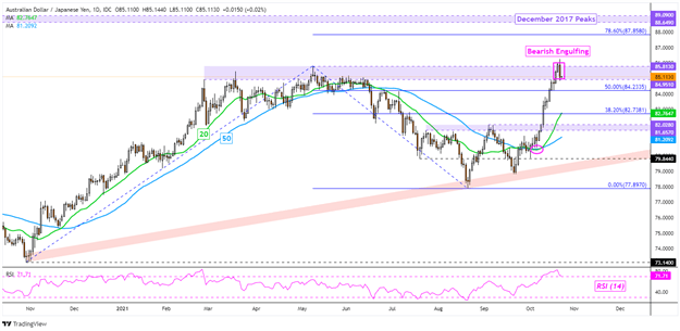 Japanese Yen, US Dollar Gain Amid Inflation Woes. Will USD/JPY, AUD/JPY Reverse?