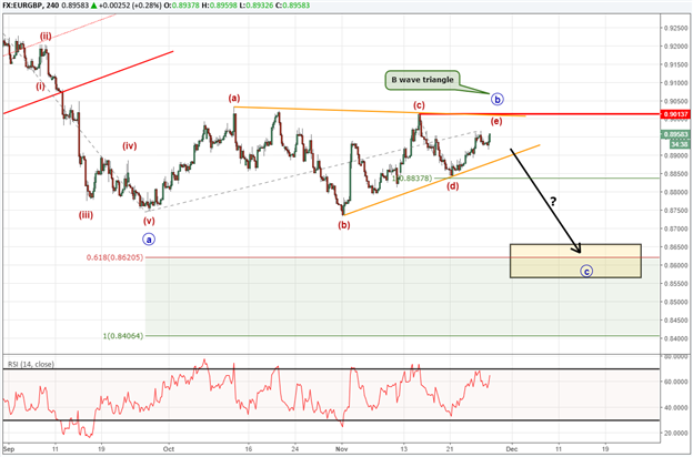 GBP-Trading: GBP/USD Short und EUR/GBP Short