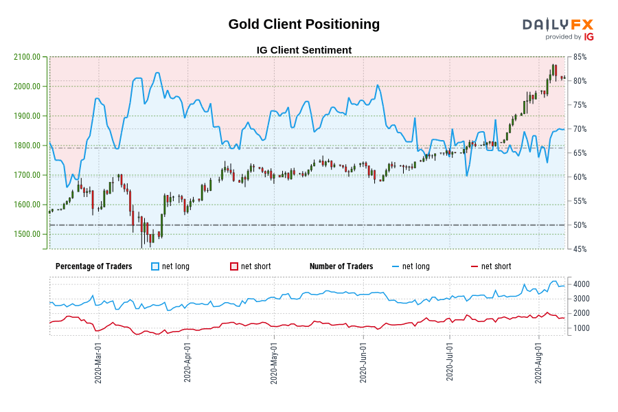 Gold Client Positioning