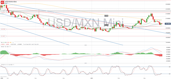 USD/MXN Chart