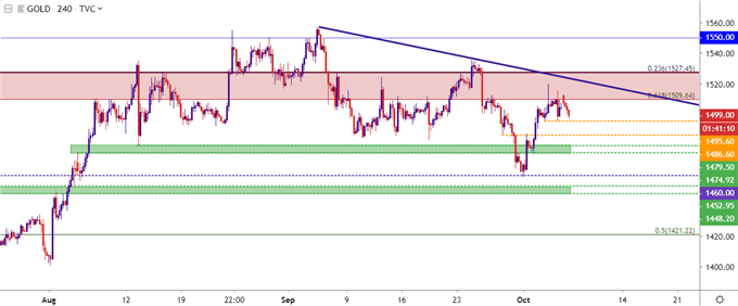 gold price four hour chart