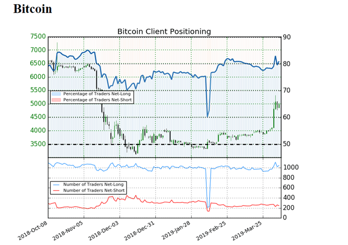 Sentiment idicator on Bitcoin prices