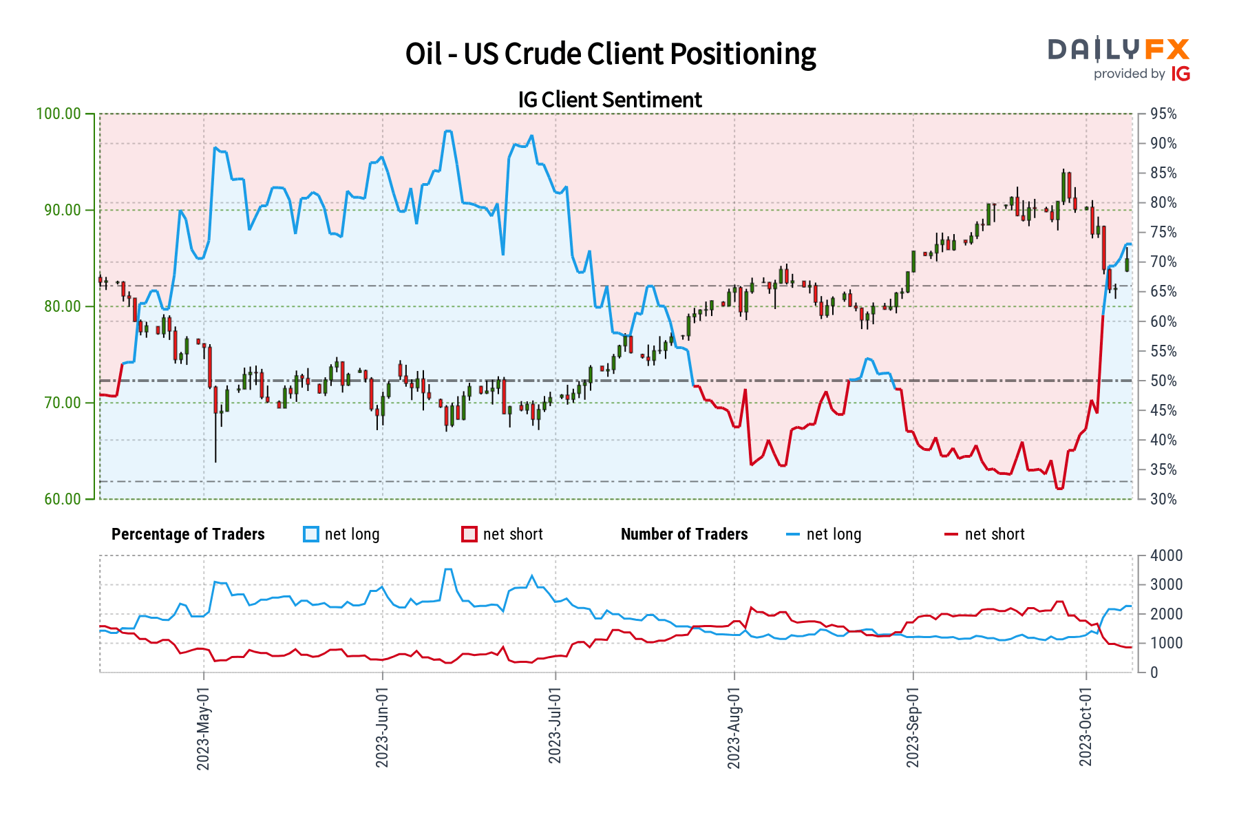 Crude Oil Sentiment Outlook - Bearish
