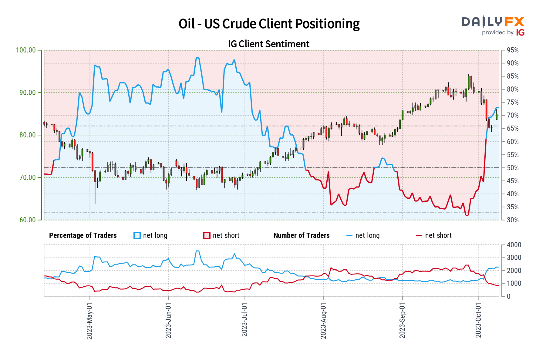 Perspectiva del sentimiento del petróleo crudo: bajista