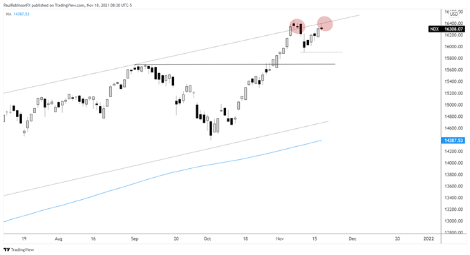 ndx daily chart