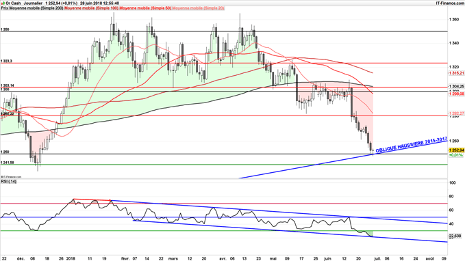Cours de l'or sur support pourrait rebondir