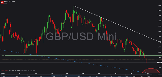 Gráfico diario GBP/USD - 29/07/2019