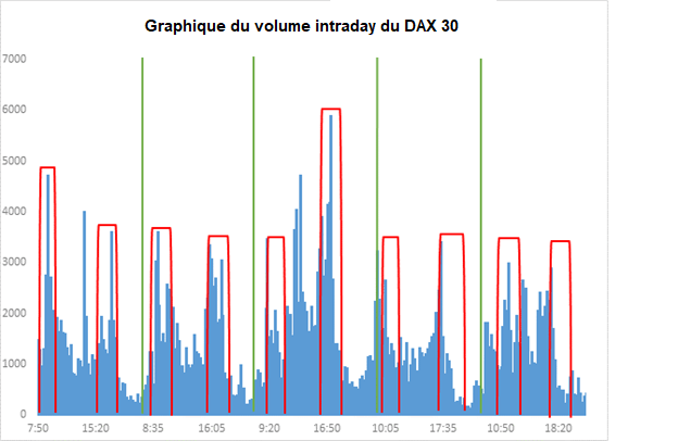 Graphique du volume intraday du DAX30 montrant à quelles heures le volume d'échanges est particulièrement élevé ou faible.