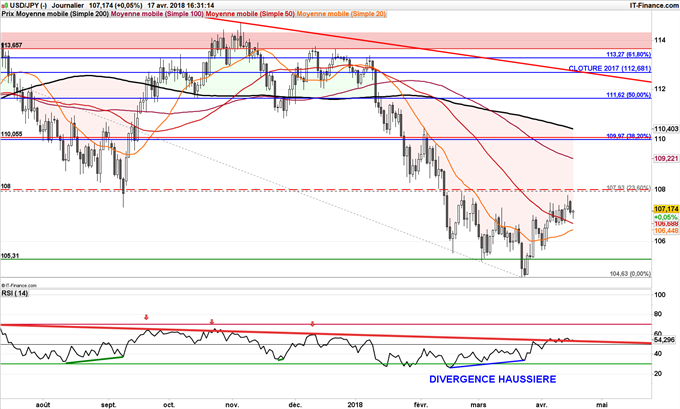 USD/JPY stratégie baissière jusqu'à 105