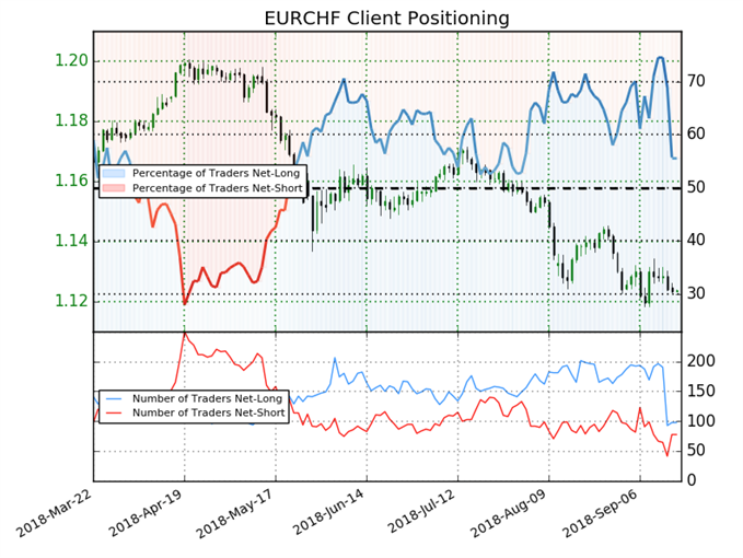 EURCHF Sentimentdaten