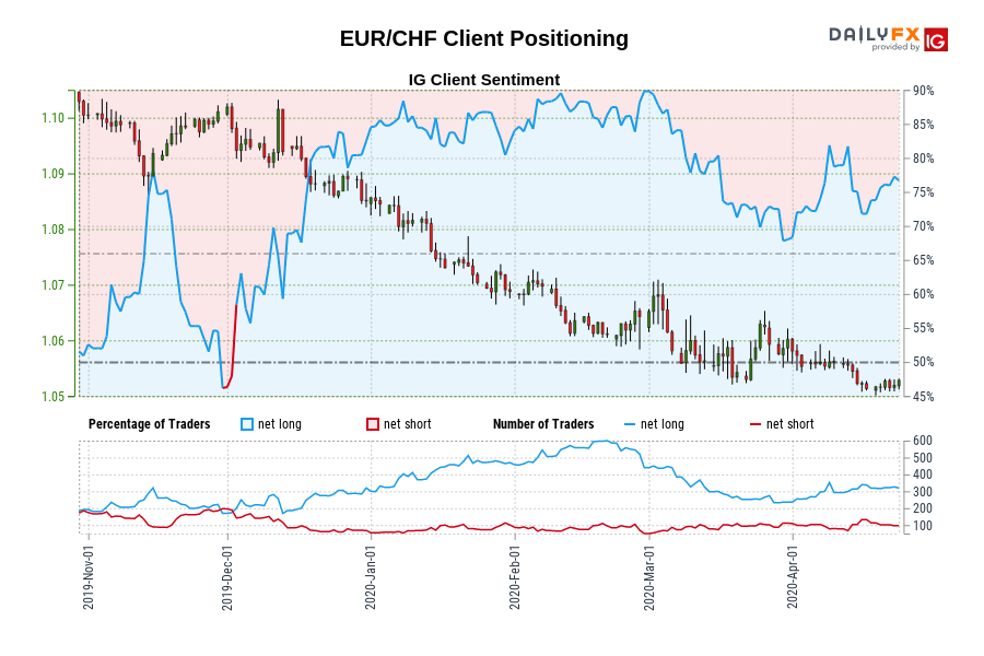 Customer positioning EUR / CHF