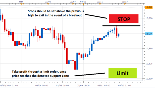 The 3 Step Range Trading Strategy