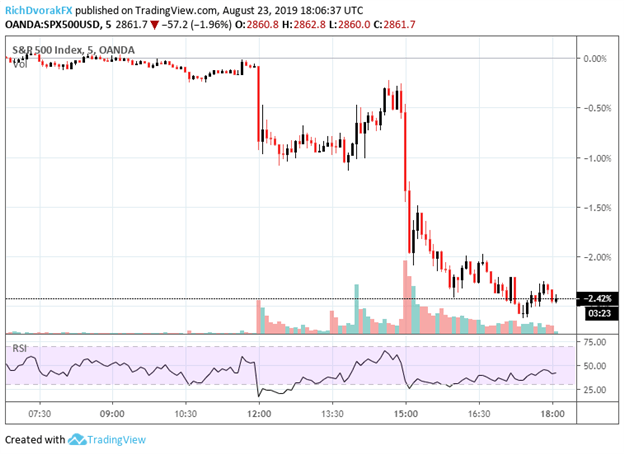 S&P 500 Sinks 2.5% as VIX Soars on China Tariffs, Trump Tweets