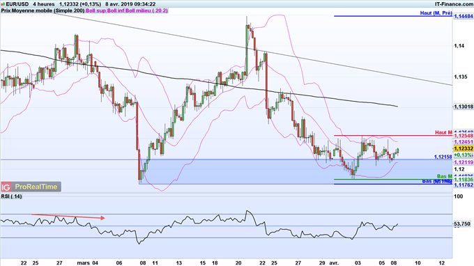 Analyse du cours de l'EUR/USD