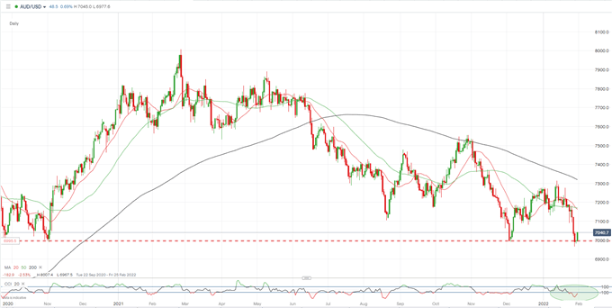 AUD/USD Bouncing Off Support as RBA Policy Decision Looms Into View