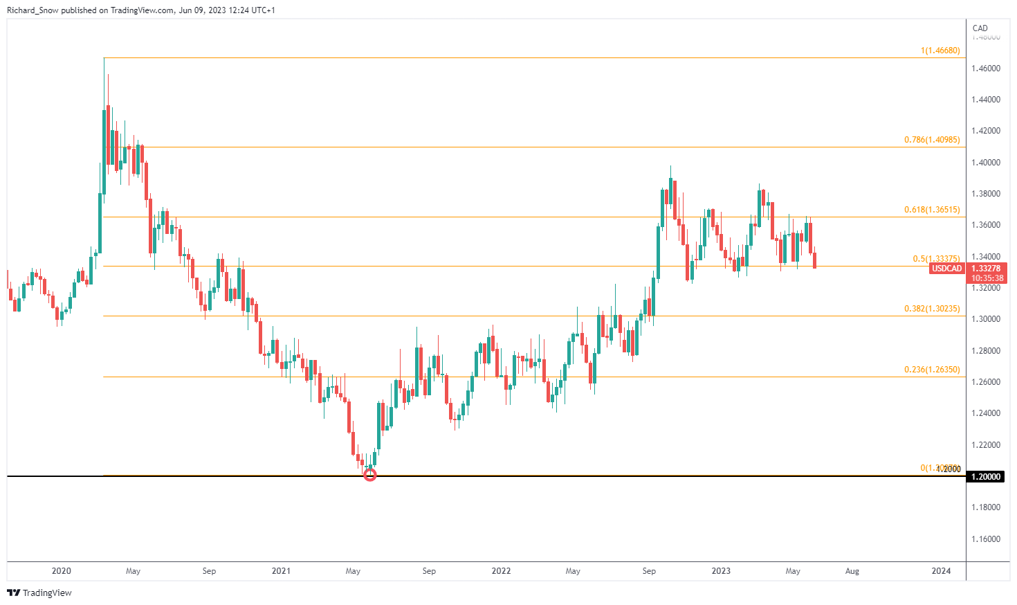 Прогноз цены USD/CAD: USD/CAD тестирует основную поддержку на фоне ослабления доллара