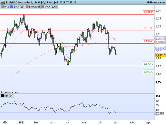 Morning Meeting Forex : Le dollar à un plus haut de 2 mois et demi ; EUR/USD : la baisse pourrait s’étendre