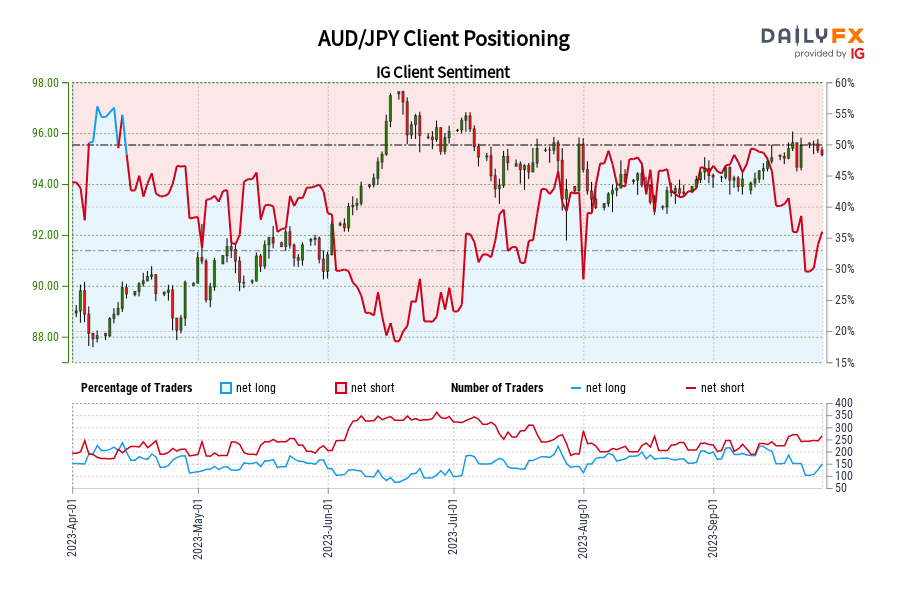 AUD/JPY Client Positioning