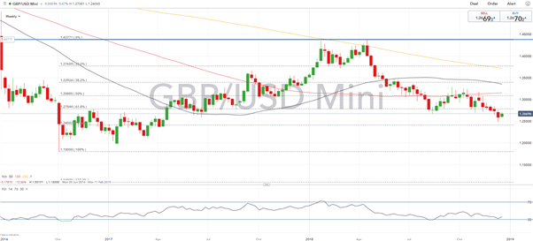British Pound Q1 Technical Forecast: GBP/USD Shows Little Sign of Relief from Bearish Pressure