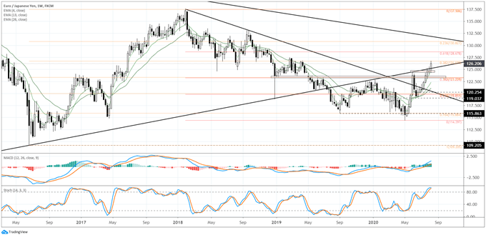 Weekly Japanese Yen Technical Forecast: Weakness Persists, Tough to Bet on Breakouts