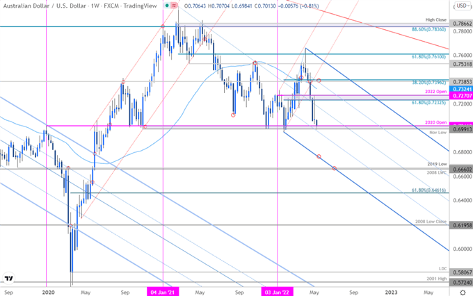 Australian Dollar Price Chart - AUD/USD Weekly - Aussie Trade Outlook - AUDUSD Technical Forecast