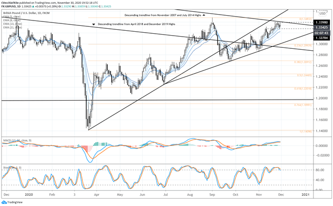 British Pound Forecast: Breakout Potential Remains for EUR/GBP, GBP/JPY, GBP/USD