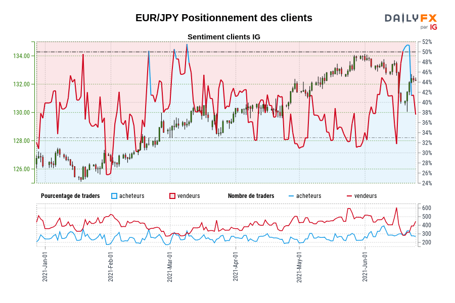 EUR/JPY Positionnement des clients