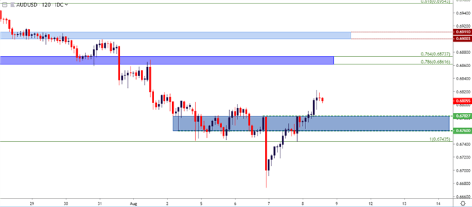 Aud Usd Price Chart